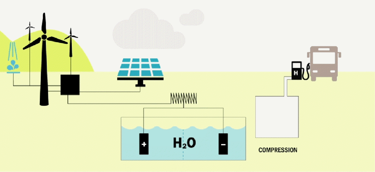 Illustration of hydrogen production